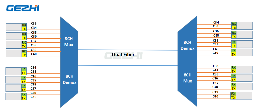 Dual Fiber 8CH Dense WDM Mux and Demux module 1