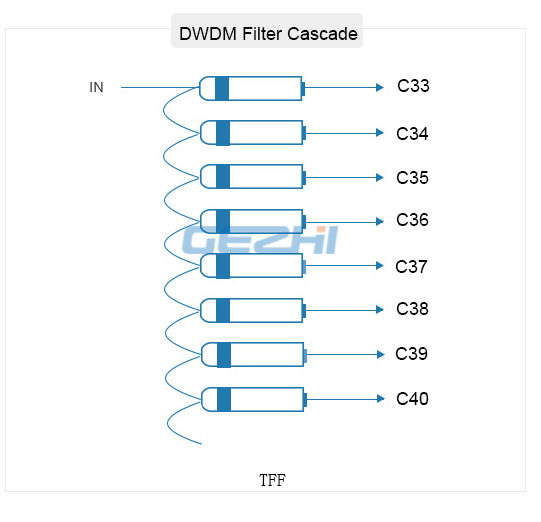 Dual Fiber 8CH Dense WDM Mux and Demux module 0