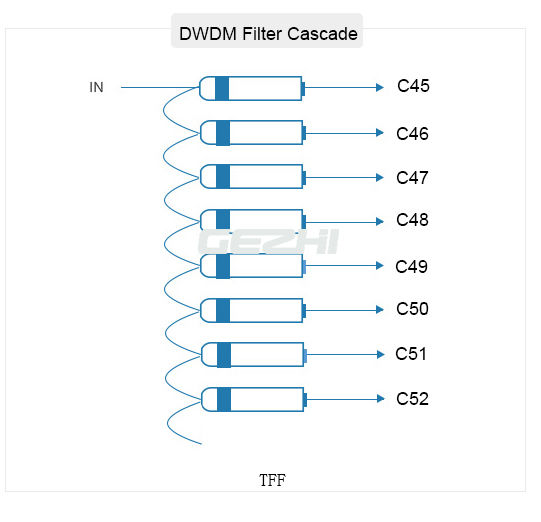 100Ghz 1X8 DWDM Mux Demux Module with Upgrade port C45~C52 wavelength 0