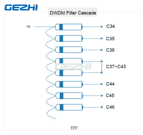 1x16 Channel Passive DWDM Demux Module CH31~CH46 Single Fiber 0