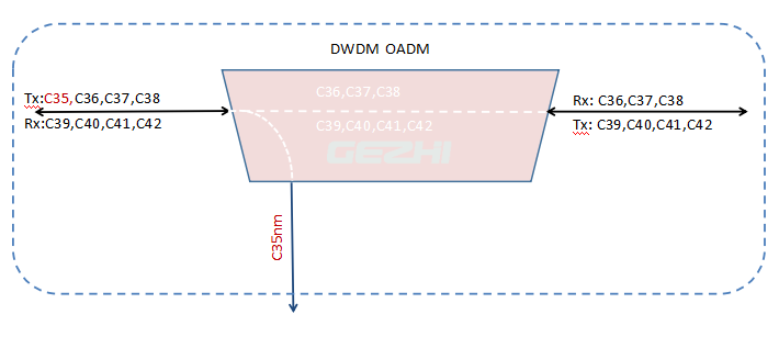 100Ghz 1x2 (3port) DWDM OADM Multiplexer device Optical Add Drop Component 0