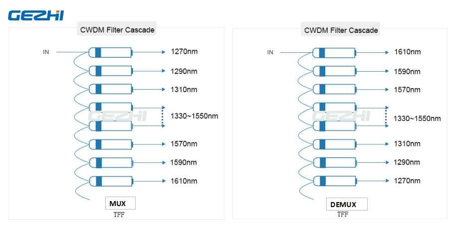18CH CWDM Mux Demux Module 1270~1610nm low loss BIDI CWDM 0