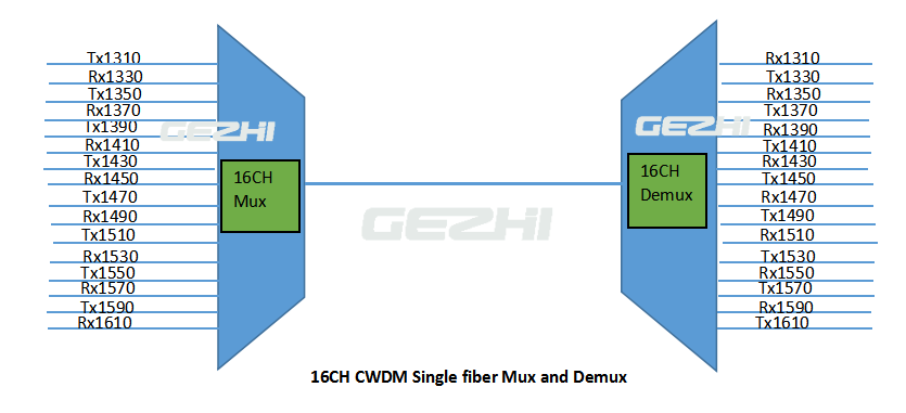 16-channel Single Fiber Passive CWDM Mux/Demux module 1310~1610nm 0