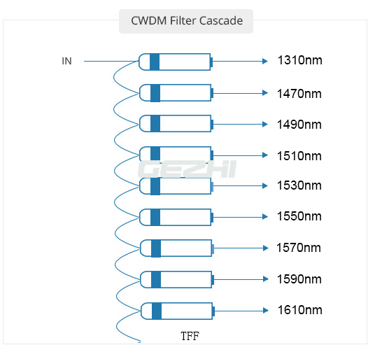 8 CH Coarse WDM Mux Demux Module 1470~1610 + wide band 1310nm 0