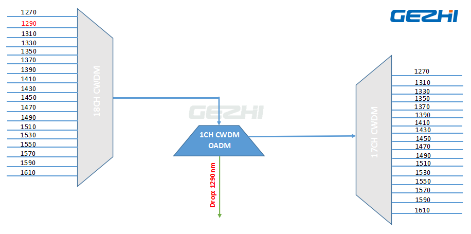 1x2 OADM Multiplexer 3 port single Channel CWDM device 2