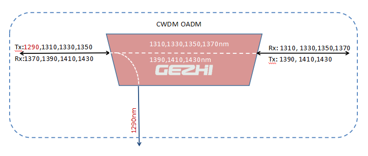 1x2 OADM Multiplexer 3 port single Channel CWDM device 0