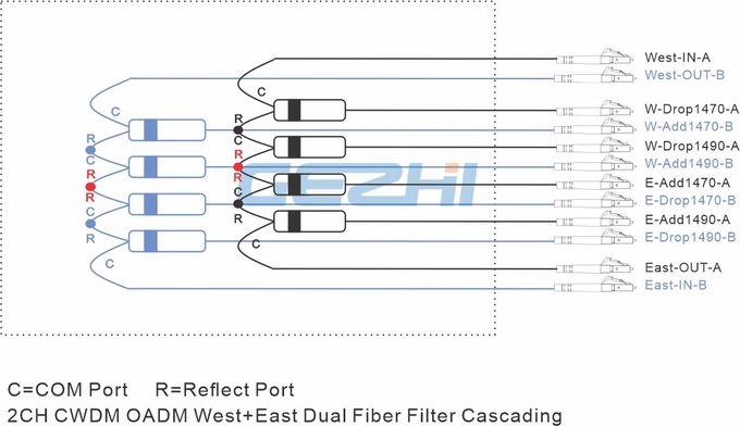 Plug-in Type 2CH CWDM Add Drop OADM Modular Dual Fiber 0