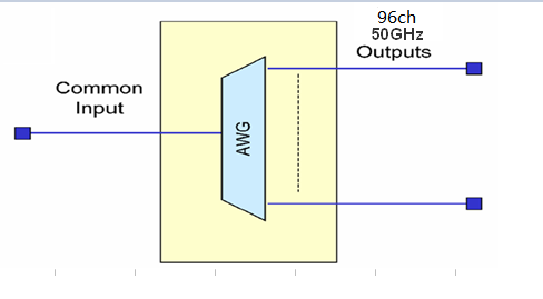 50Ghz 96 Channel AAWG DWDM module C15~H62 Mutiplexer or Demultiplexer 0