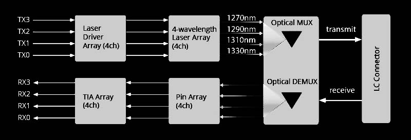 Understanding 40G QSFP+ and 40G CFP Optical Transceivers in Ethernet Technology